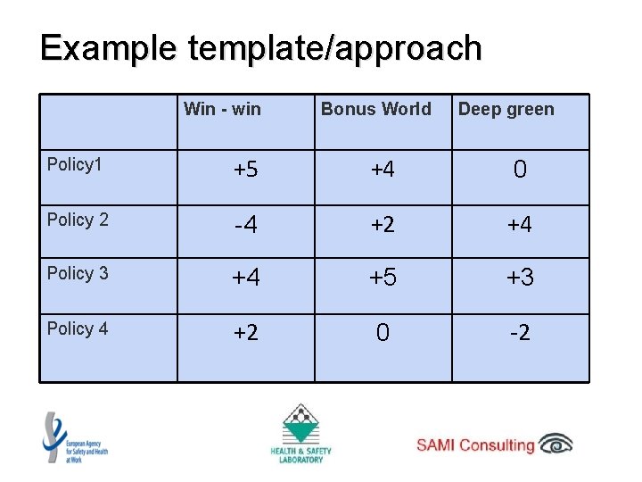 Example template/approach Win - win Bonus World Deep green Policy 1 +5 +4 0