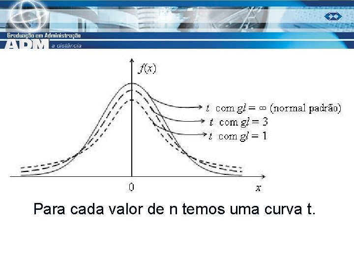 Para cada valor de n temos uma curva t. 26 