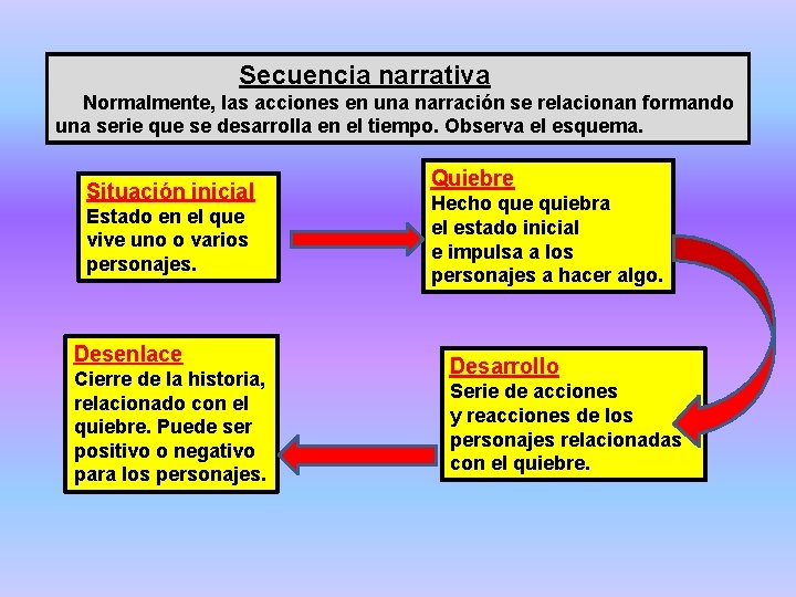 Secuencia narrativa Normalmente, las acciones en una narración se relacionan formando una serie que