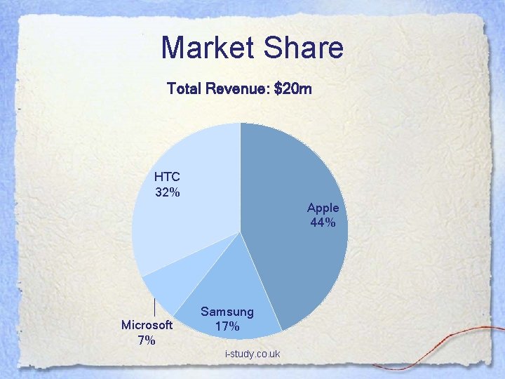 Market Share Total Revenue: $20 m HTC 32% Apple 44% Microsoft 7% Samsung 17%