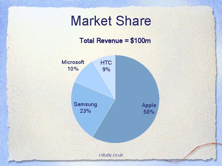 Market Share Total Revenue = $100 m Microsoft 10% HTC 9% Samsung 23% Apple