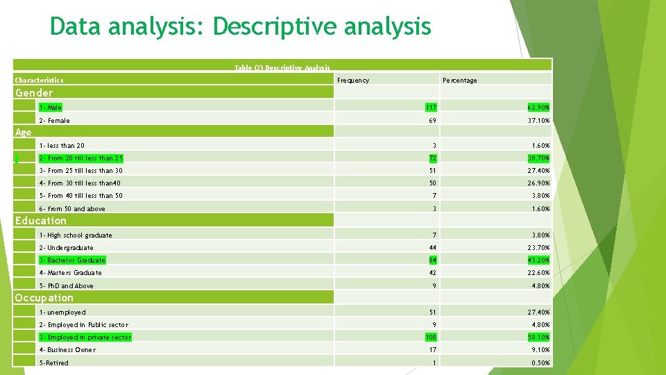 Data analysis: Descriptive analysis Table (2) Descriptive Analysis Characteristics Frequency Percentage Gender 1 -