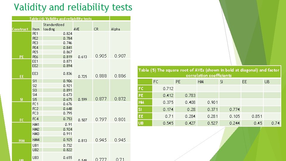 Validity and reliability tests Table (4) Validity and reliability tests Construct PE EE SI