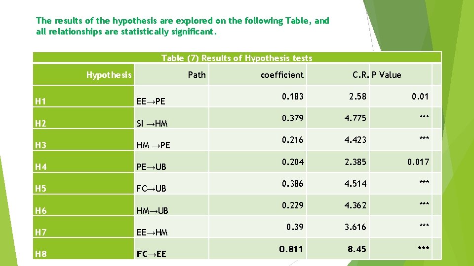 The results of the hypothesis are explored on the following Table, and all relationships