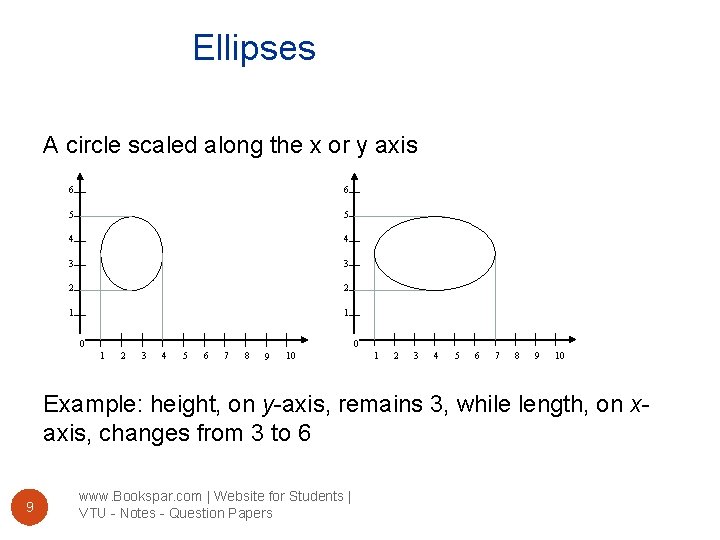 Ellipses A circle scaled along the x or y axis 6 6 5 5