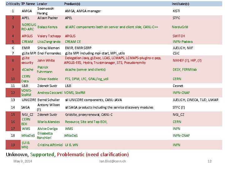 Criticality TP Name Leader Soonwook 1 AMGA Hwang 2 APEL Alison Packer Product(s) Institute(s)