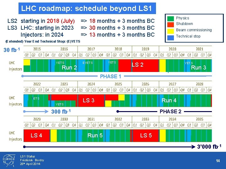 LHC roadmap: schedule beyond LS 1 LS 2 starting in 2018 (July) => 18