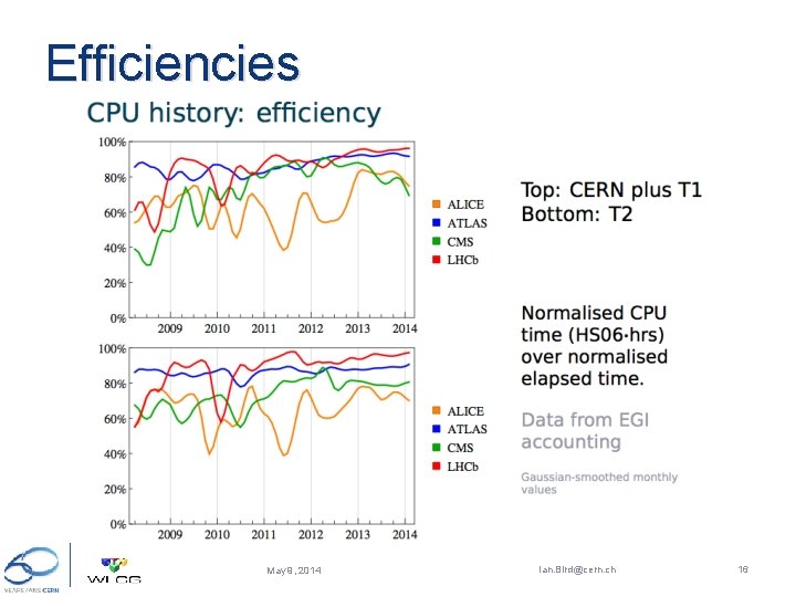 Efficiencies May 9, 2014 Ian. Bird@cern. ch 16 