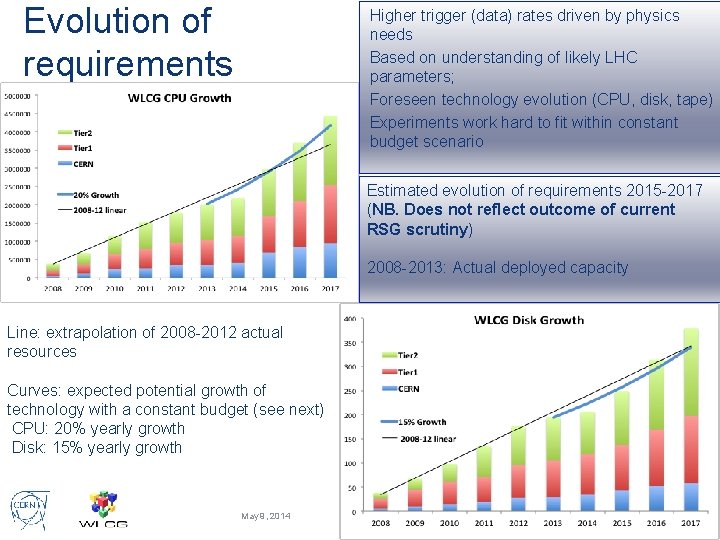 Evolution of requirements Higher trigger (data) rates driven by physics needs Based on understanding