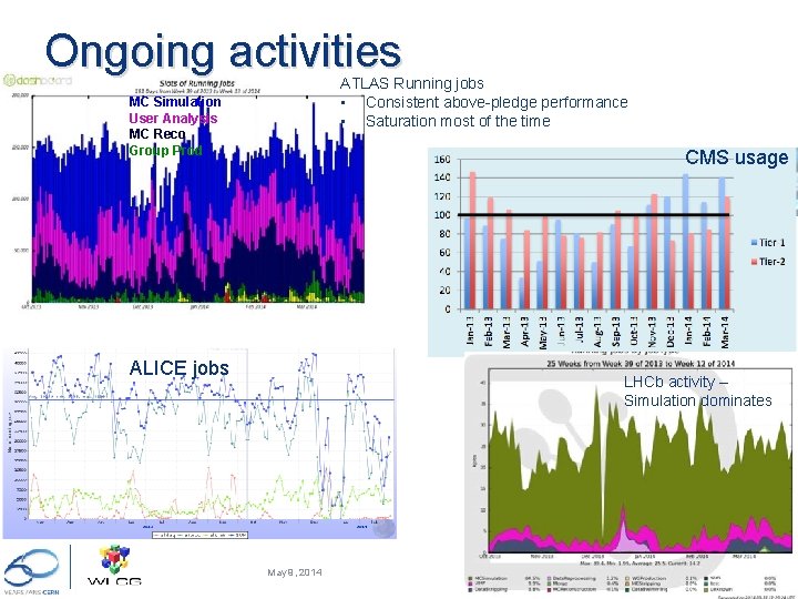 Ongoing activities ATLAS Running jobs • Consistent above-pledge performance • Saturation most of the