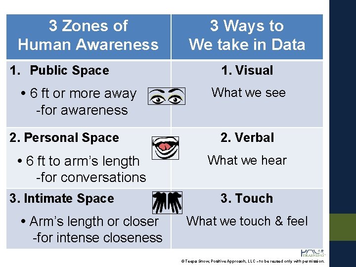 3 Zones of Human Awareness 1. Public Space 6 ft or more away 3