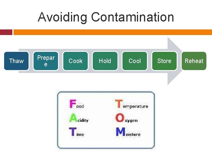 Avoiding Contamination Thaw Prepar e Cook Hold Cool Store Reheat 