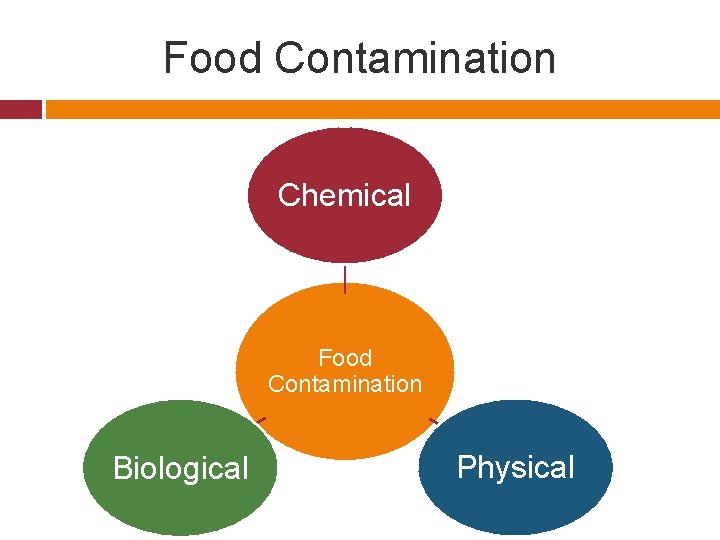Food Contamination Chemical Food Contamination Biological Physical 