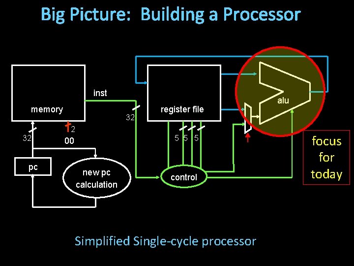 Big Picture: Building a Processor inst memory 32 2 32 pc register file 5