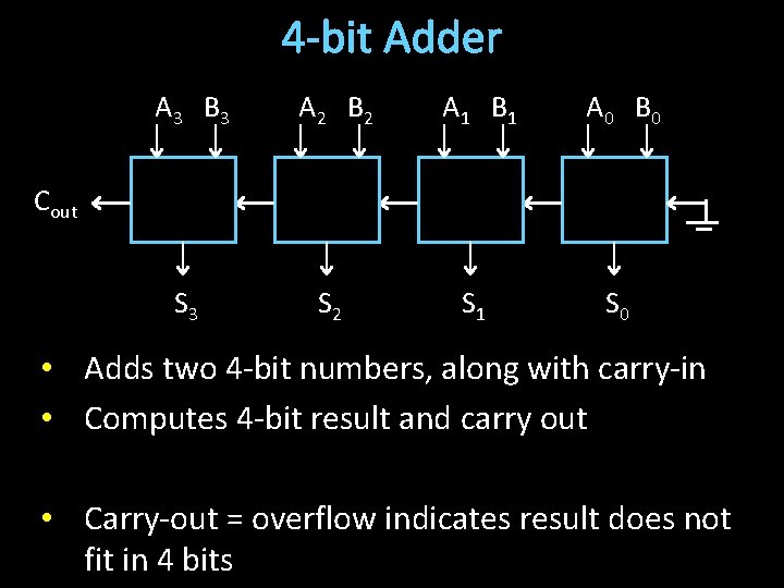 4 -bit Adder A 3 B 3 A 2 B 2 A 1 B