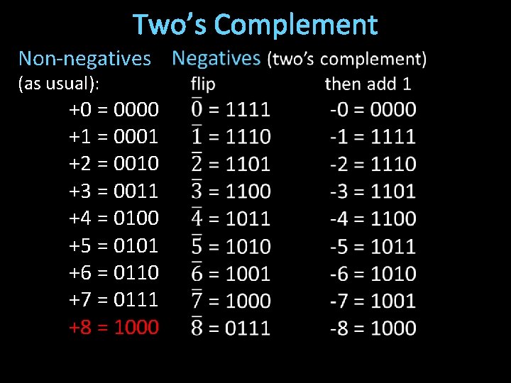 Two’s Complement Non-negatives (as usual): +0 = 0000 +1 = 0001 +2 = 0010