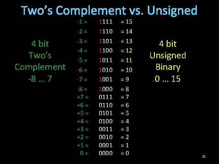 Two’s Complement vs. Unsigned 4 bit Two’s Complement -8 … 7 -1 = -2