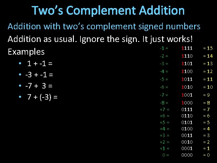 Two’s Complement Addition with two’s complement signed numbers Addition as usual. Ignore the sign.