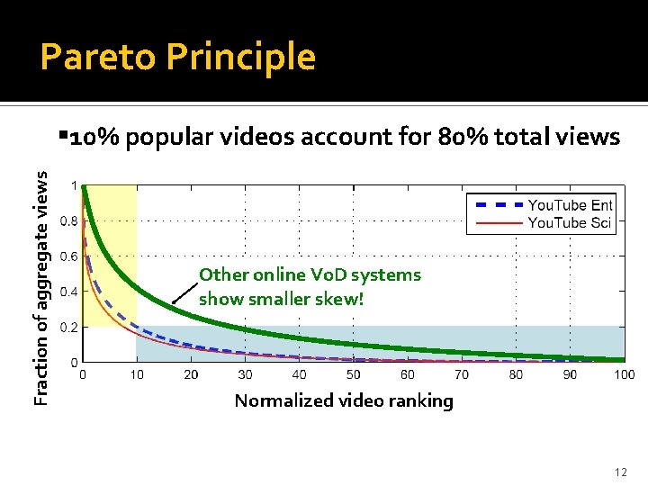 Pareto Principle Fraction of aggregate views 10% popular videos account for 80% total views