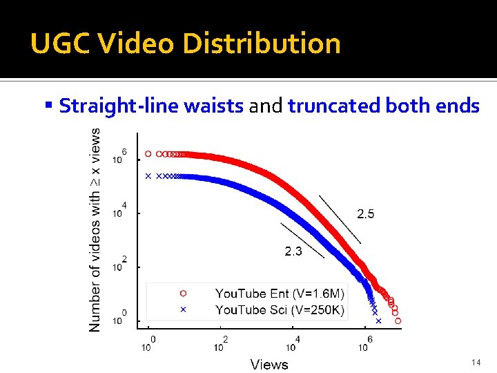 UGC Video Distribution Straight-line waists and truncated both ends 14 