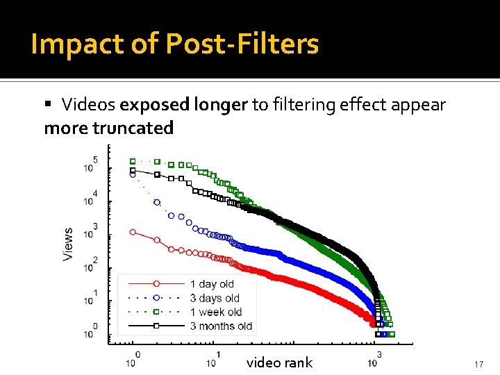 Impact of Post-Filters Videos exposed longer to filtering effect appear more truncated video rank