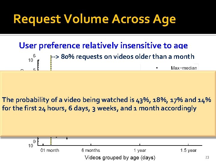 Request Volume Across Age User preference relatively insensitive to age --> 80% requests on