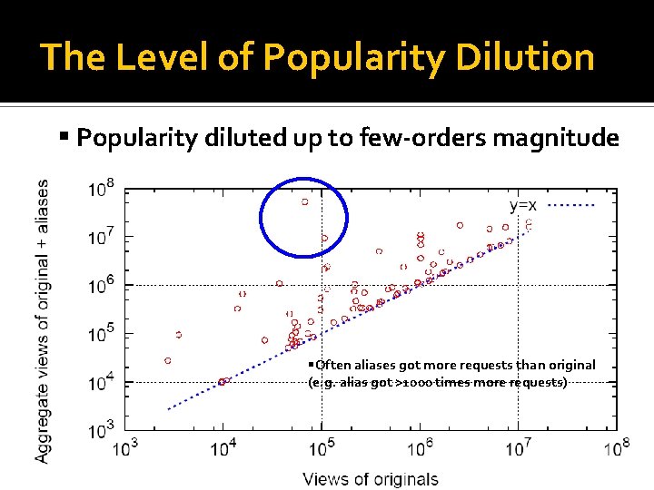 The Level of Popularity Dilution Popularity diluted up to few-orders magnitude Often aliases got