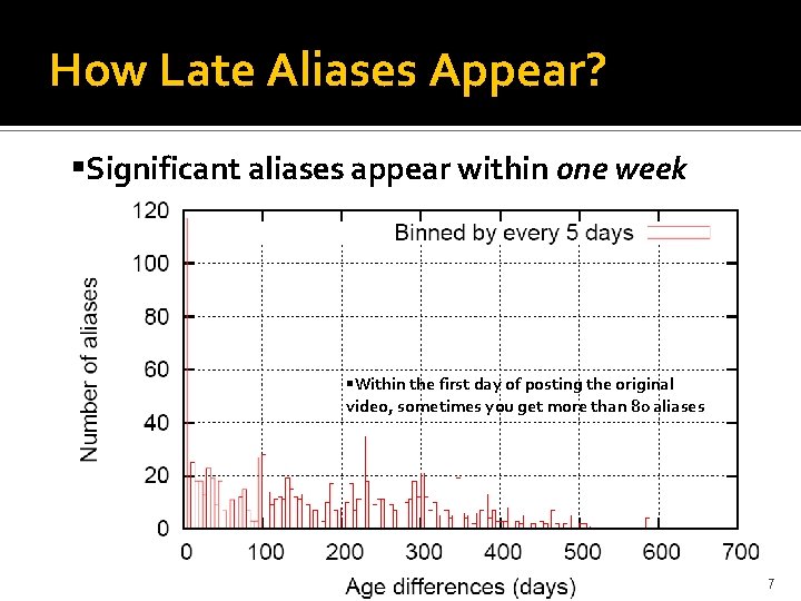 How Late Aliases Appear? Significant aliases appear within one week Within the first day