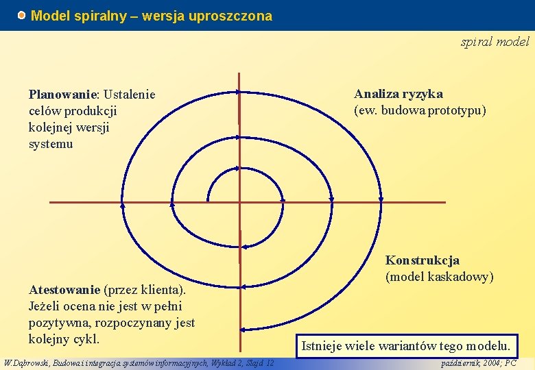 Model spiralny – wersja uproszczona spiral model Planowanie: Ustalenie celów produkcji kolejnej wersji systemu