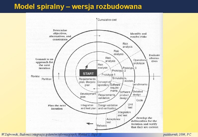 Model spiralny – wersja rozbudowana W. Dąbrowski, Budowa i integracja systemów informacyjnych, Wykład 2,