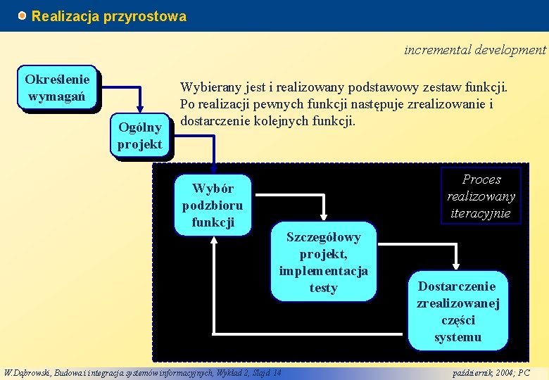 Realizacja przyrostowa incremental development Określenie wymagań Ogólny projekt Wybierany jest i realizowany podstawowy zestaw