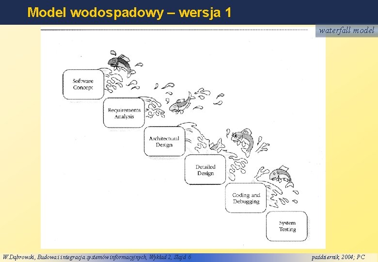 Model wodospadowy – wersja 1 waterfall model W. Dąbrowski, Budowa i integracja systemów informacyjnych,