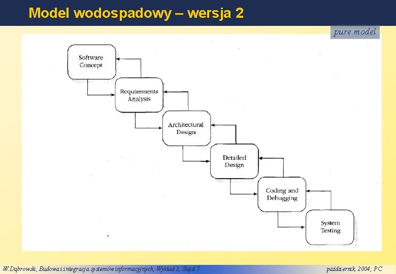 Model wodospadowy – wersja 2 pure model W. Dąbrowski, Budowa i integracja systemów informacyjnych,