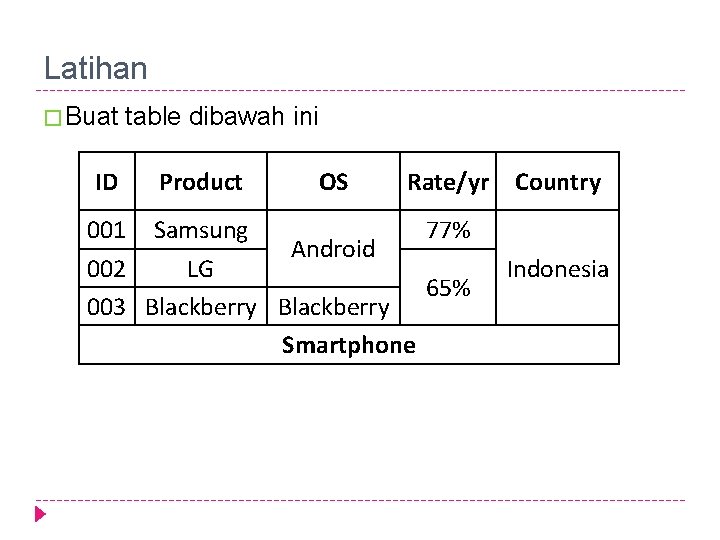 Latihan � Buat ID table dibawah ini Product OS Rate/yr Country 001 Samsung 77%