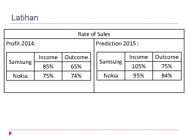 Latihan Rate of Sales Profit 2014: Samsung Nokia Prediction 2015 : Income 85% 75%