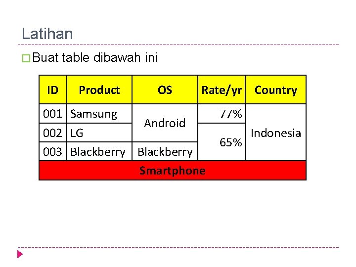 Latihan � Buat ID table dibawah ini Product OS Rate/yr Country 001 Samsung Android