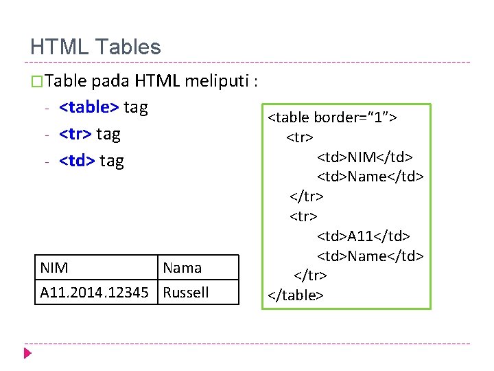 HTML Tables �Table pada HTML meliputi : - <table> tag <tr> tag <td> tag