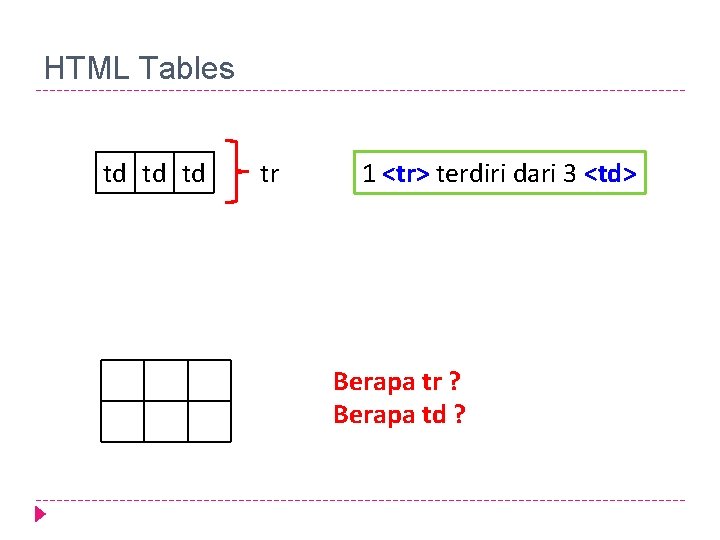 HTML Tables td td td tr 1 <tr> terdiri dari 3 <td> Berapa tr