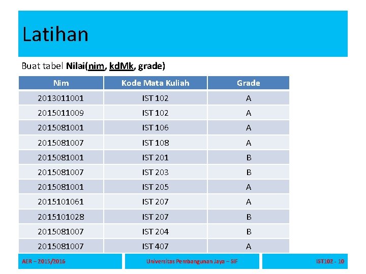 Latihan Buat tabel Nilai(nim, kd. Mk, grade) Nim Kode Mata Kuliah Grade 2013011001 IST