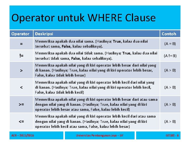 Operator untuk WHERE Clause Operator Deskripsi Contoh = Memeriksa apakah dua nilai sama. (Hasilnya;