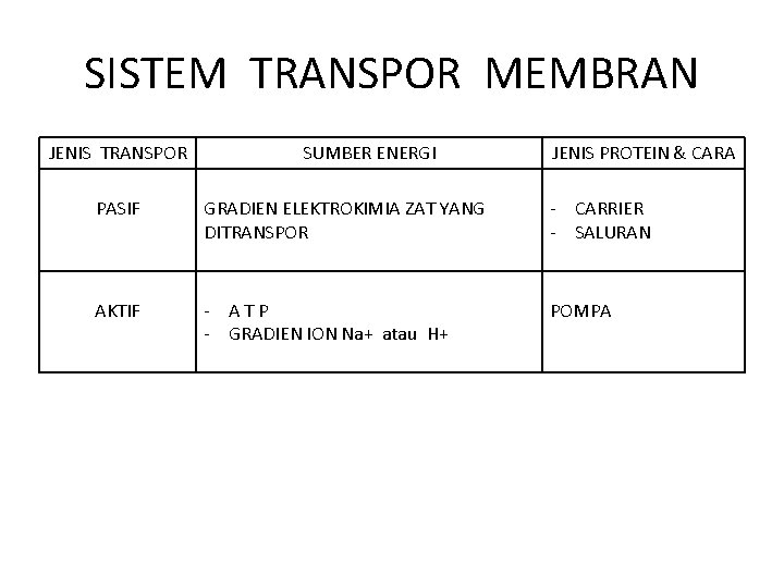 SISTEM TRANSPOR MEMBRAN JENIS TRANSPOR SUMBER ENERGI JENIS PROTEIN & CARA PASIF GRADIEN ELEKTROKIMIA