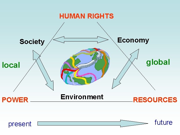 HUMAN RIGHTS Economy Society global local POWER present Environment RESOURCES future 