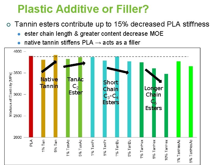 Plastic Additive or Filler? ¡ Tannin esters contribute up to 15% decreased PLA stiffness