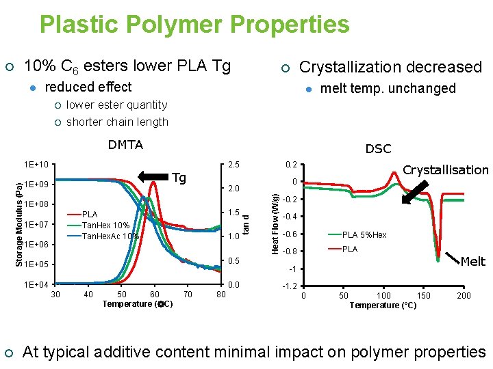 Plastic Polymer Properties ¡ 10% C 6 esters lower PLA Tg l Crystallization decreased