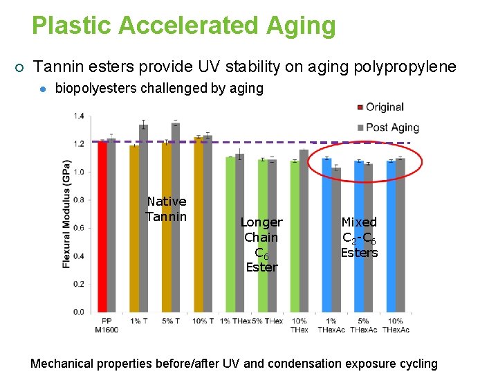 Plastic Accelerated Aging ¡ Tannin esters provide UV stability on aging polypropylene l biopolyesters