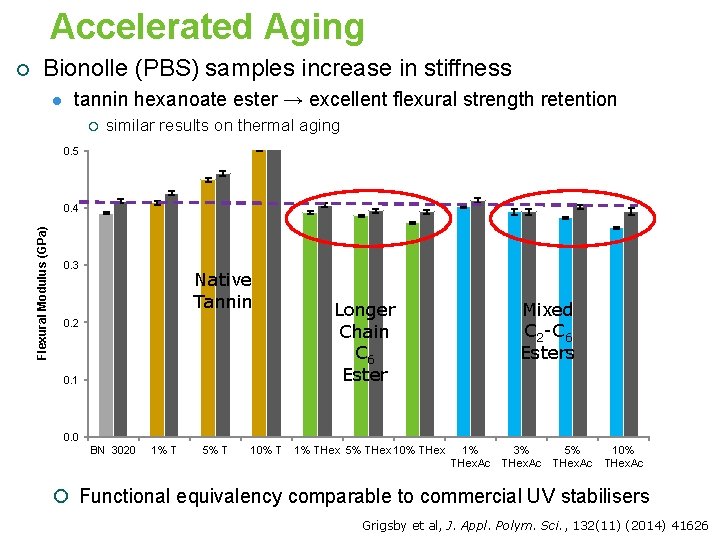 Accelerated Aging Bionolle (PBS) samples increase in stiffness l tannin hexanoate ester → excellent