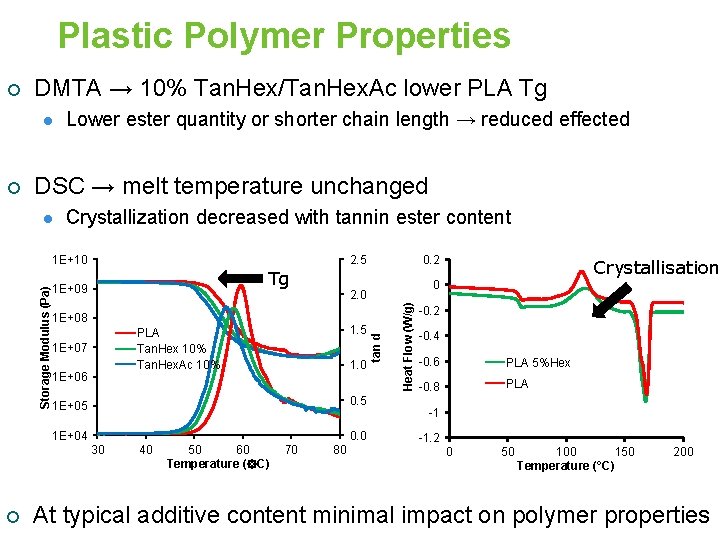 Plastic Polymer Properties DMTA → 10% Tan. Hex/Tan. Hex. Ac lower PLA Tg l