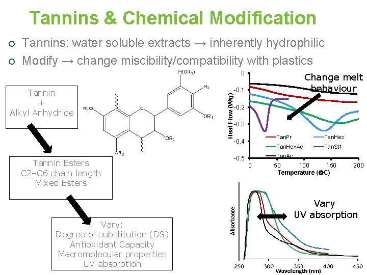 Tannins & Chemical Modification ¡ ¡ Tannins: water soluble extracts → inherently hydrophilic Modify