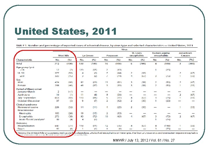 United States, 2011 MMWR / July 13, 2012 / Vol. 61 / No. 27