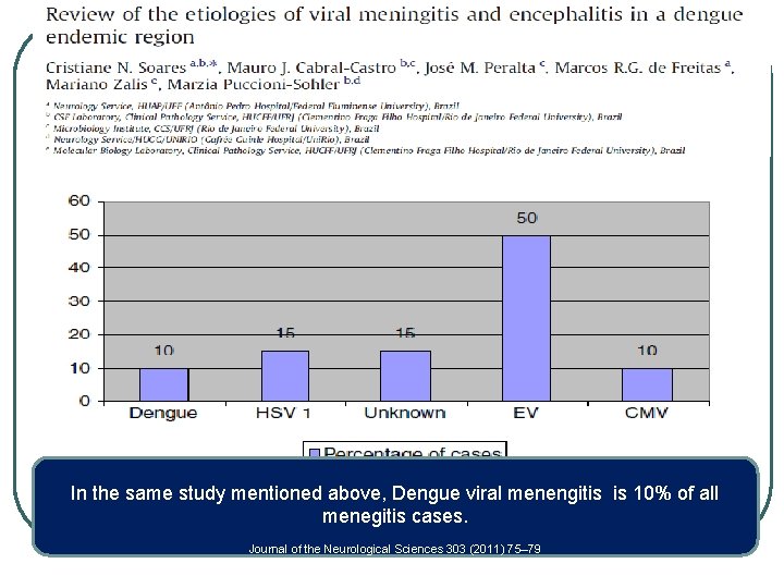 In the same study mentioned above, Dengue viral menengitis is 10% of all menegitis
